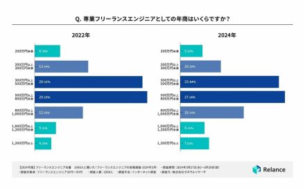 フリーランスITエンジニアの平均年収は約632万円。約6割の人が「フリーランスになって収入上がった」【Relance調べ】