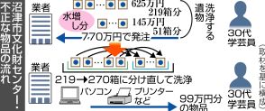 学芸員が水増し発注、パソコンなど99万円分の物品受け取る　沼津市教委が懲戒免職　他2人も別業者と不適切やりとり