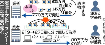 学芸員が水増し発注、パソコンなど99万円分の物品受け取る　沼津市教委が懲戒免職　他2人も別業者と不適切やりとり