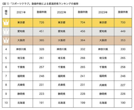 スポーツクラブが多い都道府県、東京・愛知・大阪に続いたのは？【NTTタウンページ調べ】