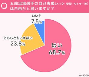 【パリ五輪】メイク、髪型、タトゥー…国を背負う五輪代表選手の“自己表現”はどこまでが“アリ”？【意識調査】