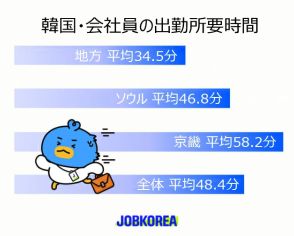 韓国の会社員、平均通勤時間は48.4分