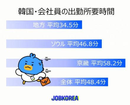 韓国の会社員、平均通勤時間は48.4分