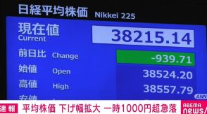 日経平均株価、下げ幅拡大 一時1000円以上急落