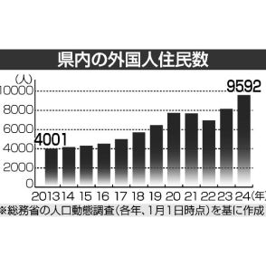 宮崎県内、外国人最多９５９２人　人手不足に対応、１０年で２倍超　人口動態調査