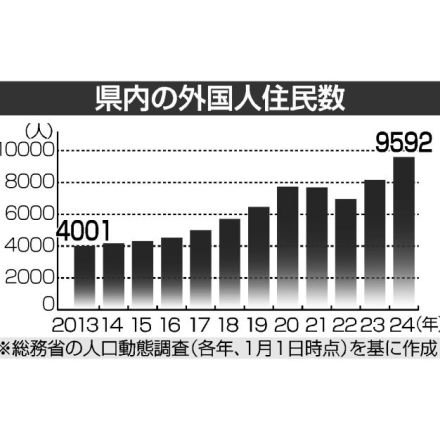 宮崎県内、外国人最多９５９２人　人手不足に対応、１０年で２倍超　人口動態調査