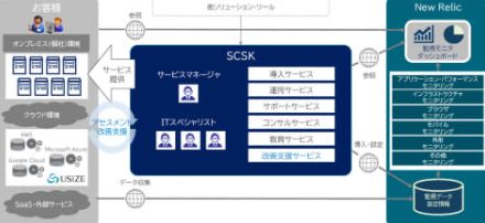 SCSKとNew Relicが販売パートナー契約を締結、オブザーバビリティプラットフォーム「New Relic」の提供で協力