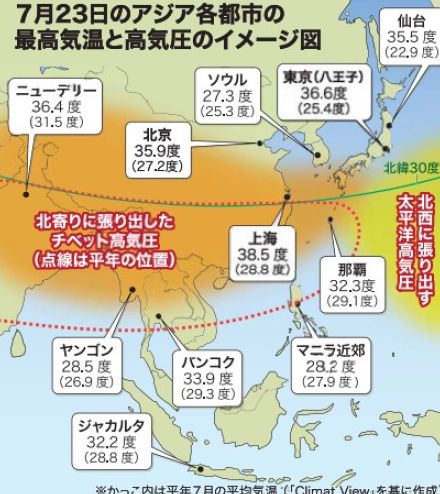 日本がアジアで最も暑い？　北緯30度以北の異常　高気圧“重ねがけ”状態