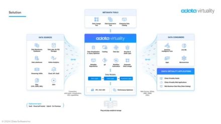 早くも日本市場に投入　サイロ化したデータアクセスの課題を解消する「CData Virtuality」　