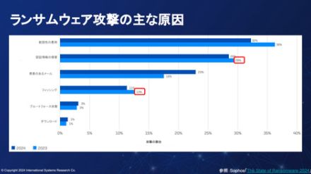 ISR、CloudGate UNOのオプションとして「YubiKey as a Service」を提供