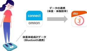 「auウェルネス」、オムロン製の体組成計や血圧計などで記録可能に