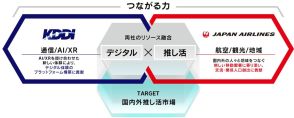 映画ロケ地をキャラと一緒に聖地巡礼 JALとKDDIが「デジタル×推し活」