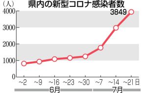 福岡県の新型コロナ10週連続増　お盆前に注意必要