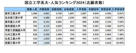 国立工学系大 人気ランキング2024…受験者数・倍率・辞退率