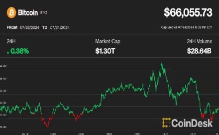 ハイテク株急落でもビットコインは持ちこたえる──イーサリアムはETF発売翌日に下落