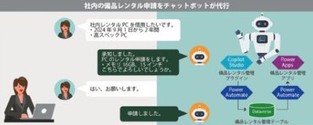 日立ソリューションズ、「Copilot Studio」で生成AI活用の業務アプリを開発支援するサービスを提供