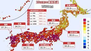 日田（大分）で39.0℃　26日（金）も猛烈な暑さ続く　来週にかけても熱中症に警戒を