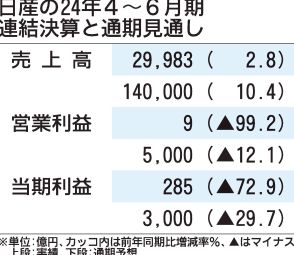 日産の2024年4～6月期決算、北米赤字で営業利益が99.2％減　通期予想も1000億円下方修正