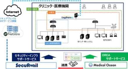 セキュアヴェイル、診療所向けのセキュリティサービス「NetStare for Clinic」を提供