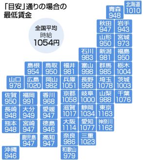 【図解】最低賃金、50円増を答申＝1000円台は16都道府県―厚労省審議会