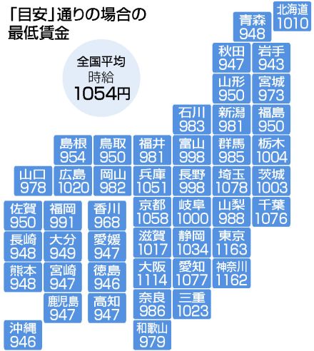 【図解】最低賃金、50円増を答申＝1000円台は16都道府県―厚労省審議会