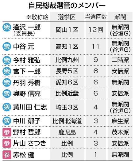 【図解】総裁選管、派閥考慮の人選＝11人内定、26日発足－自民