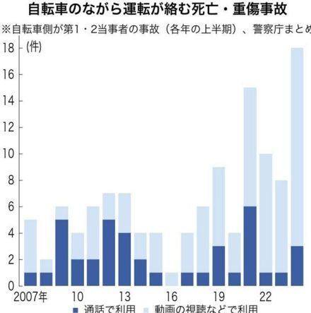 自転車のスマホながら運転　今年上半期の死亡・重傷事故が過去最多