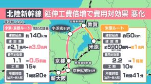 北陸新幹線の大阪延伸「建設費倍増」の見通しも　吉村知事ら国に早期実現を申し入れ　“米原ルート”への変更求める声が再浮上