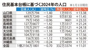 九州や山口、沖縄で外国人の増加率平均上回る　労働力不足背景に