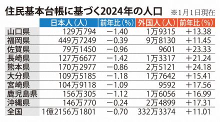 九州や山口、沖縄で外国人の増加率平均上回る　労働力不足背景に