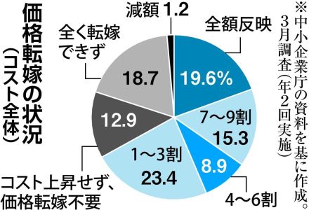 最低賃金引き上げ、中小企業には負担重く　大手の価格転嫁がカギ