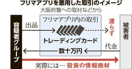 「勝率上がる」情報商材、トレカ装って売買　SNS詐欺事件の手口