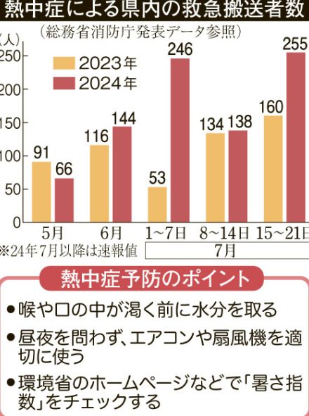 救急搬送も警戒アラートも昨年の1.6倍…猛暑続きで高まる熱中症リスク　予防には「夜間の空調管理も大事」と専門家　鹿児島県内