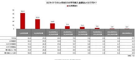 【EC利用実態】ECで使う金額、サイトは？ 不満点は？ 商品購入の決め手は？ 実店舗で購入した商品をECで再購入したことがある割合は？