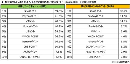 最も活用しているポイントは「楽天ポイント」「PayPayポイント」「dポイント」。約6割がポイント経済圏を意識