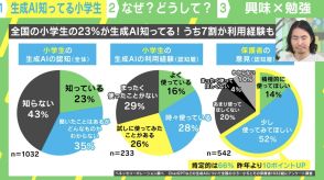 小学3～6年生の7割は生成AI経験者！ 専門家に聞く「最高の使い方＆最悪の活用法」