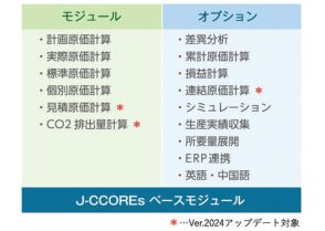 JFEシステムズの原価管理システム「J-CCOREs Ver.2024」、CO2排出量計算や見積原価計算のモジュールをアップデート