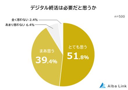 約9割の人が「デジタル終活」が必要と回答。見られたくないデータがある？ 遺族に迷惑をかけたくない？【AlbaLink調べ】