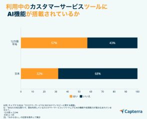 日本のカスタマーサービスのAI導入率、32%で世界最低レベル？ 今後5年間の見通しは？【キャプテラ調べ】