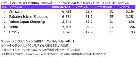 アマゾンvs楽天vsLINEヤフー。EC利用者はどこが多い？ Temuも上位に浮上【ニールセン調査】