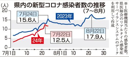 コロナ感染者急増、夏休みで人流活発「若い人も後遺症リスク、警戒を」岐阜県がメッセージ