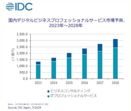 2023年の国内デジタルビジネスプロフェッショナルサービス市場は前年比31％増の1兆3431億円規模、IDC Japan調査