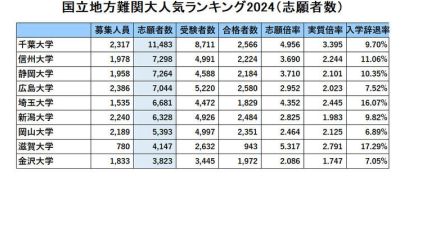 国立地方難関大 人気ランキング2024…受験者数・倍率・辞退率