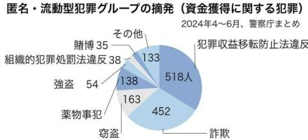 匿名・流動型犯罪グループ、3カ月で1531人摘発　「重大な脅威」