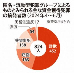 性風俗店スカウトも　多様化する「トクリュウ」関与の犯罪