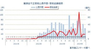 最新公表の「雇用調整助成金」不正受給 1,264件、最多は愛知県の159件、業種別では飲食業が最多