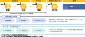 NTTデータグループとクニエ、IT領域のサステナビリティを可視化し改善を図るコンサルティングサービス