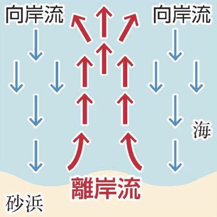 稲佐の浜、高校生行方不明　離岸流か、過去にも事故　専門家「とにかく浮かび続けることを意識して」