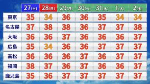 関東甲信から西で記録的な高温　7月上旬としては過去最高の地域も　今後1か月程度も続く高温傾向　農作物や健康管理に注意