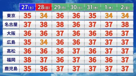 関東甲信から西で記録的な高温　7月上旬としては過去最高の地域も　今後1か月程度も続く高温傾向　農作物や健康管理に注意